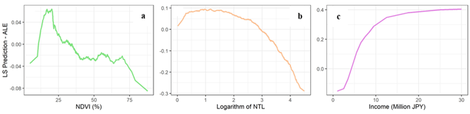 図1: NDVI、NTL、および所得のALE