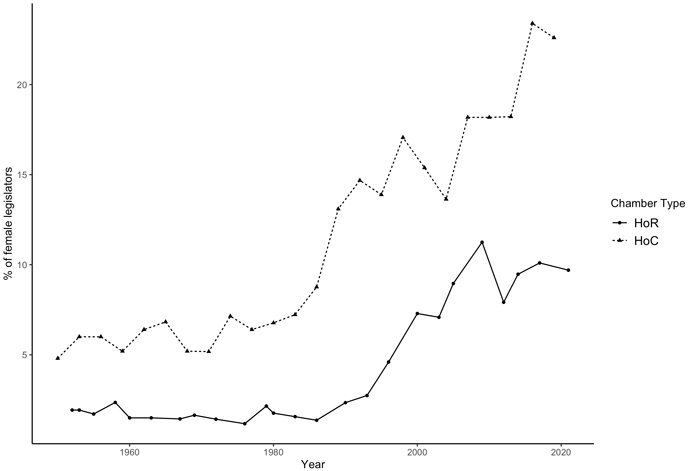 図1　女性議員比率の歴史的推移（点線が参院、直線が衆院を示す）
