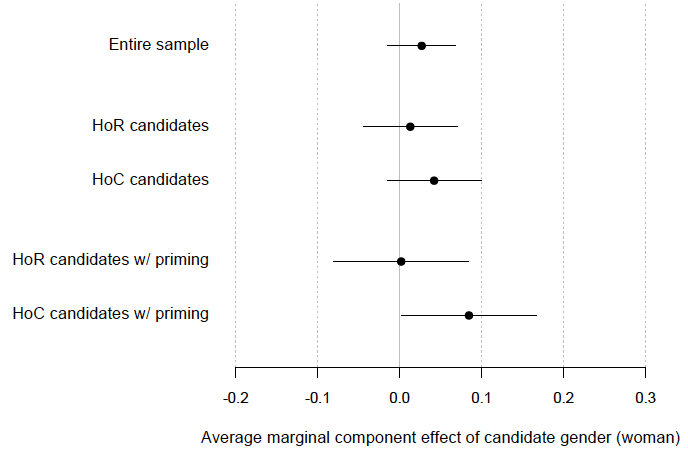 図2　需要サイドの実験結果：各条件での女性候補者と男性候補者に対する好感度の差の平均値
