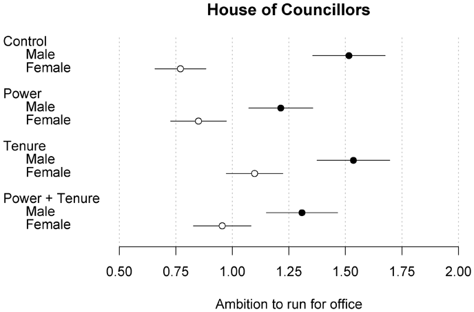 図3　供給サイドの実験結果：各条件での参院選への立候補意欲の平均値