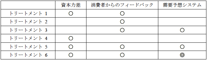 図表1　実験トリートメントごとの設定について