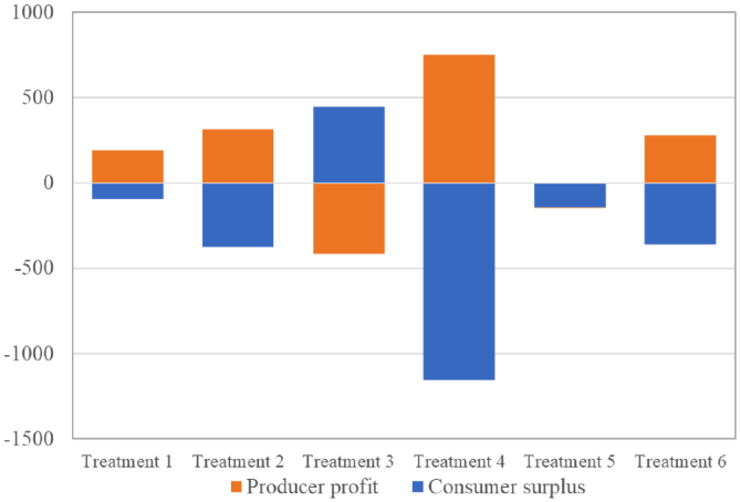 図表2　生産者利益、消費者余剰のコントロールグループとの比較結果