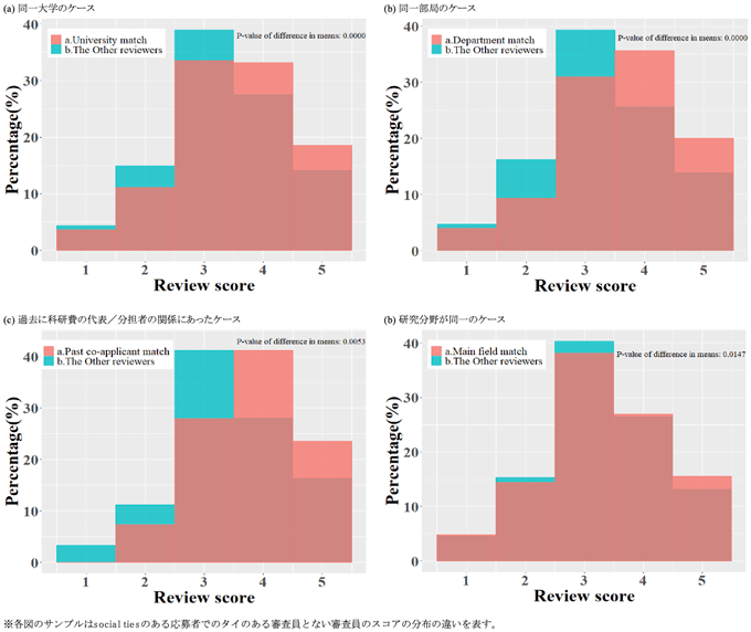 図1　social tiesがある応募者に対する各審査員のスコアの分布