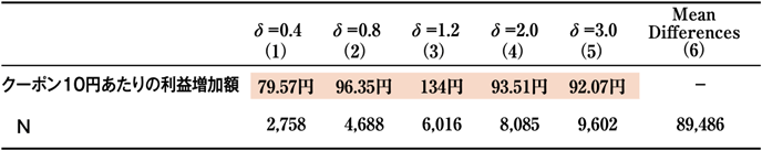 表：メルカリが行ったクーポン配信の効果の推定値