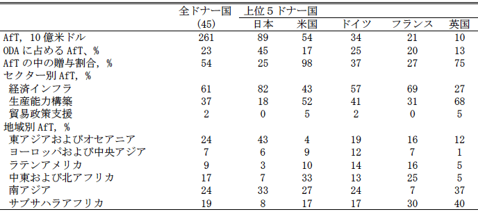 表1：主要ドナー国のAfTの比較