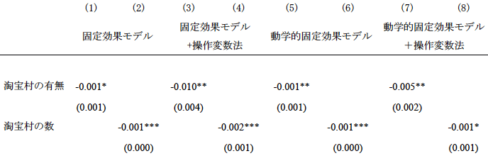 表1　農村電子商取引が粗出生率に与える影響（抜粋）