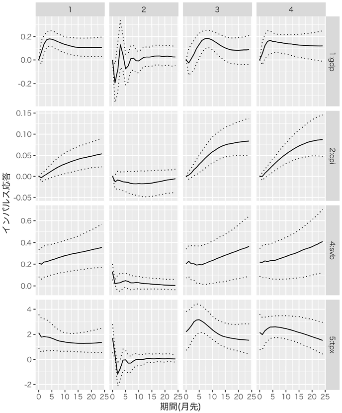 図1：第2レジームにおける各政策指数ショックのマクロ経済効果