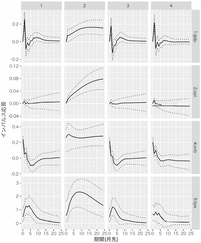 図2：第3レジームにおける各政策指数ショックのマクロ経済効果