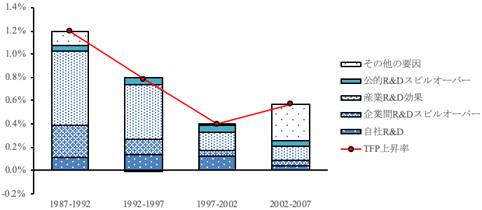図：全要素生産性の上昇率における研究開発スピルオーバーの寄与