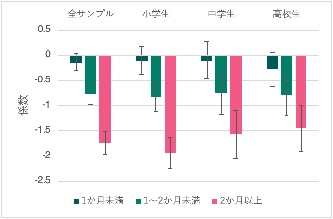 図1　休校期間と2020年1月から5月にかけての学習時間（平日の平均的な1日）の変化