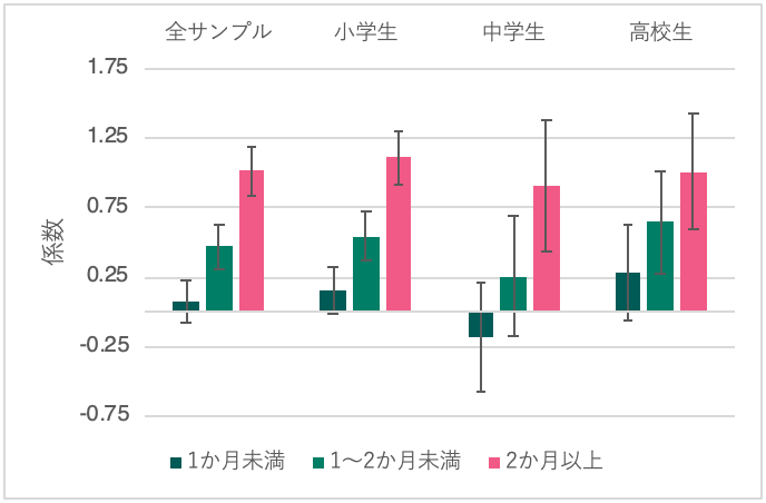 図2　休校期間と2020年1月から5月にかけてのスクリーンタイム（平日の平均的な1日）の変化