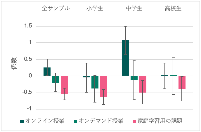 図3　対策と2020年1月から5月にかけての学習時間（平日の平均的な1日）の変化
