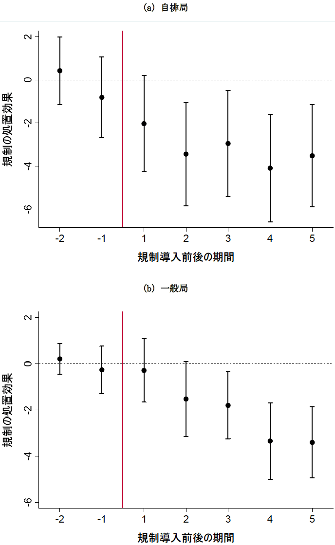 ディーゼル車走行規制が大気中の浮遊状粒子物質濃度に与えた効果に関するイベント・スタディ分析 ディーゼル車走行規制が大気中の浮遊状粒子物質濃度に与えた効果に関するイベント・スタディ分析