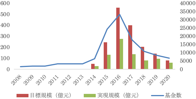 図：政府引導基金新規設立状況の推移