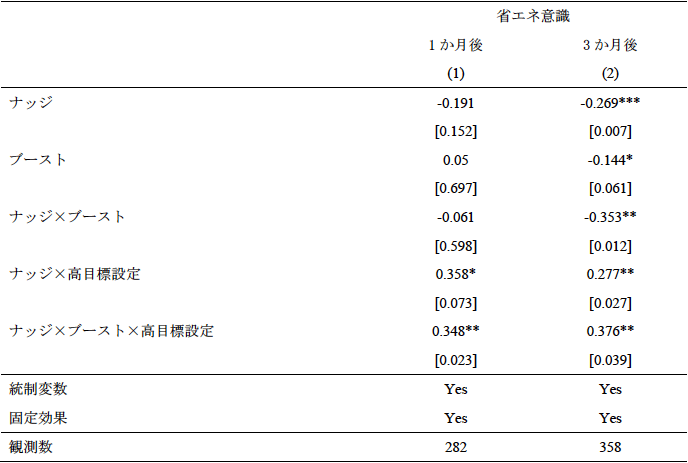 表1　環境教育の省エネ意識への影響