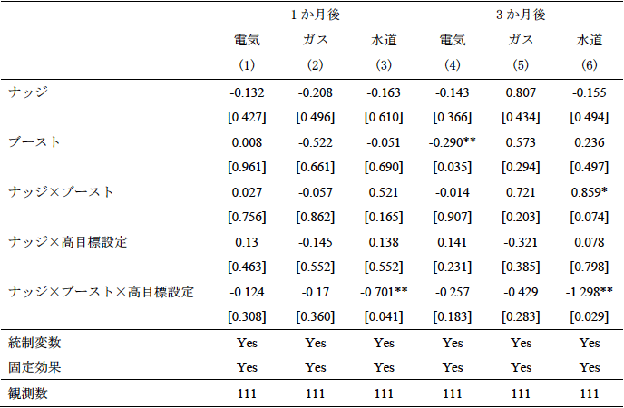 表2　環境教育の向環境行動への影響