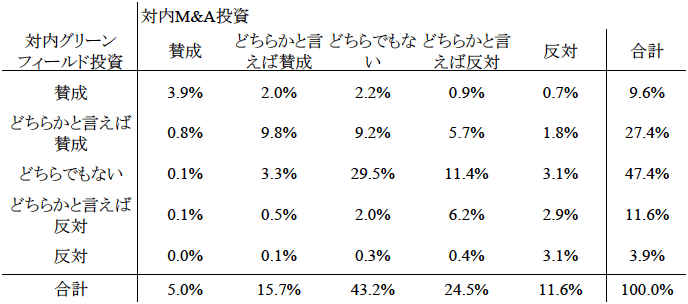 表 表