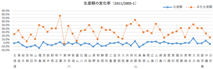 第1図　都道府県の生産額の変化と本社部門の生産額の変化