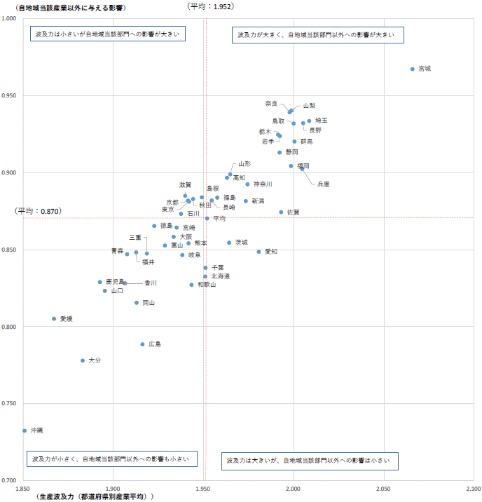 第2図　生産波及力と自地域当該産業以外に与える影響