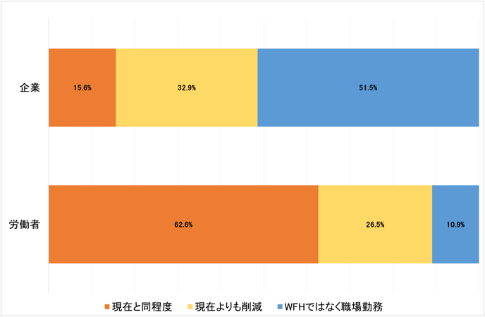 図1．新型コロナ終息後の在宅勤務