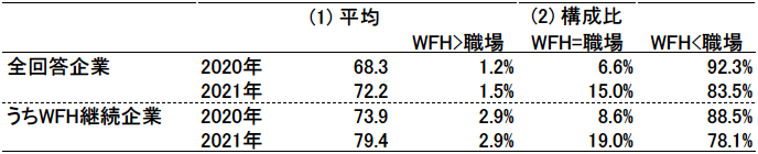 表1．在宅勤務の生産性の変化