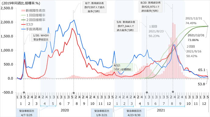 図1　感染予防品の販売動向・新規陽性者数・ワクチン接種率の推移