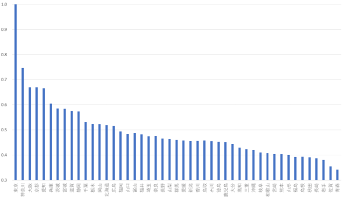 図　都道府県の労働投入（マンアワー）当たり研究開発ストック（東京＝1に基準化）2018年