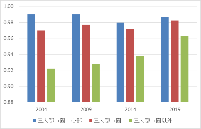 図1　卸売・小売業マージン価格地域間価格差指数（産出価格ベース）の地域圏比較