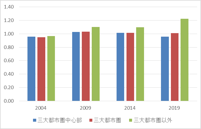 図2　電気・ガス・水道業（民間・非営利）の地域間価格差指数（産出価格ベース）の地域圏比較