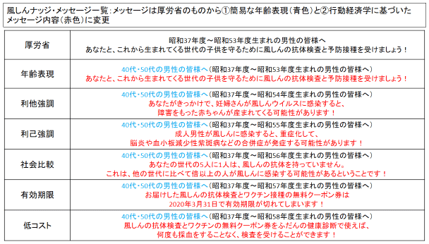 図　風しんナッジ・メッセージ一覧