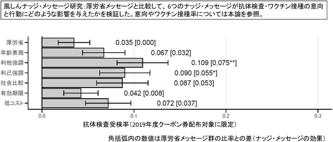 図　風しんナッジ・メッセージ研究