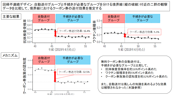 図 回帰不連続デザイン 図 回帰不連続デザイン