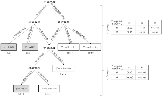 図　「ビジネス環境の最適化」に関する「中央地方関係」のゲームツリー