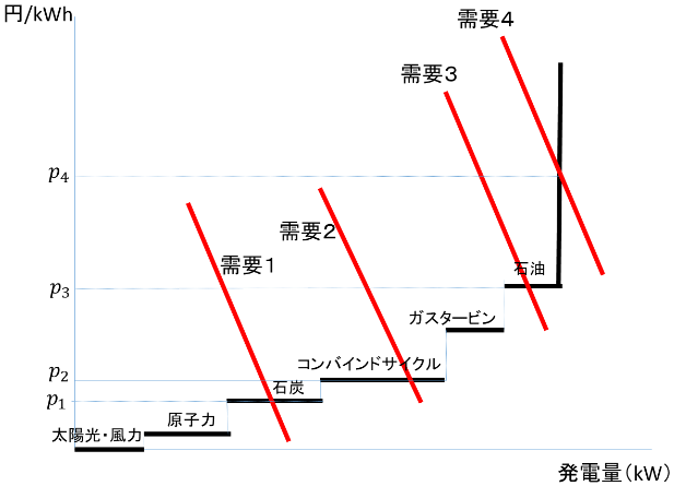 図1 市場全体の費用構造 図1 市場全体の費用構造