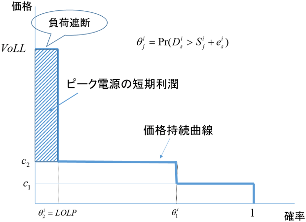 図2 価格持続曲線(Price Duration Curve)とピーク電源の短期利潤 図2 価格持続曲線(Price Duration Curve)とピーク電源の短期利潤