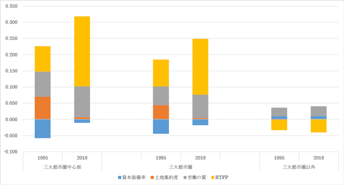 図　広義サービス業の土地投入を含む労働生産性要因分解の地域圏比較（1995年と2018年）