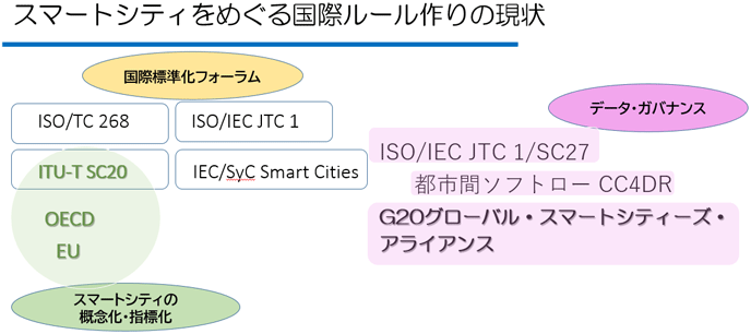 図　スマートシティをめぐる国際ルール作りの現状