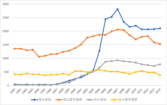 図1：国立大学とその他大学の特許出願数推移