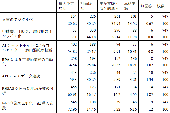 表1 DX取り組みの状況 表1 DX取り組みの状況