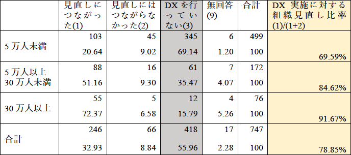 表2 DXを行った結果、業務フローや組織の見直しにつながりましたか 表2 DXを行った結果、業務フローや組織の見直しにつながりましたか