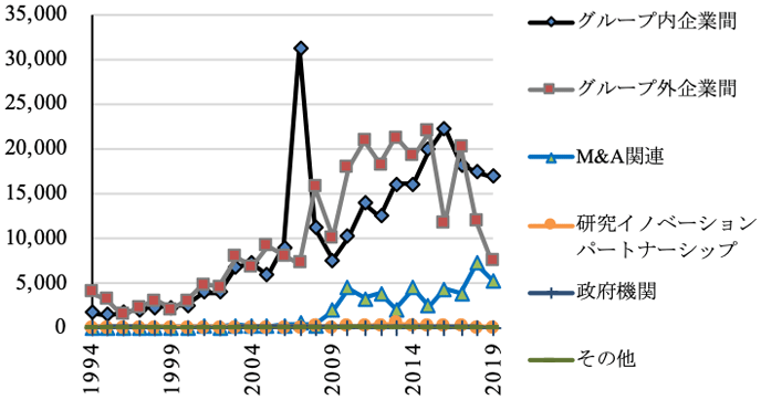 図　タイプ別特許取引件数
