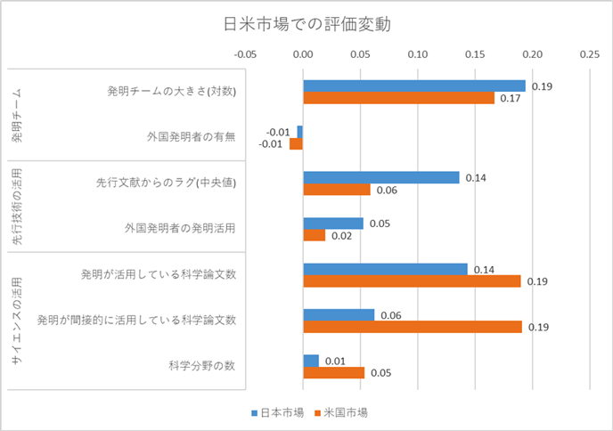 図　同一発明群の日米の技術市場での評価（相対被引用、推計期間は2000-2015）