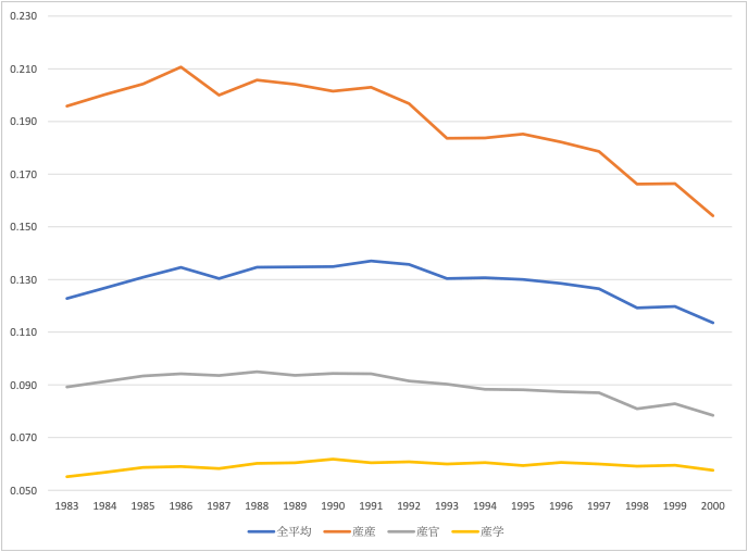 図. 組織間別の技術的近接性（1983～2000）