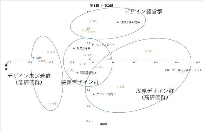 図1. コレスポンデンス分析の結果