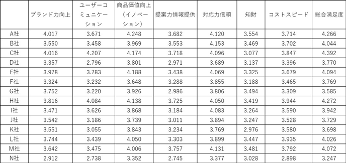 表1. 14社の7つの因子と総合満足度の平均値分布