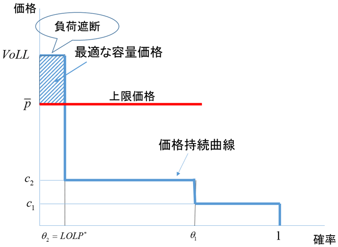 図1　上限価格のもとでの最適な容量価格