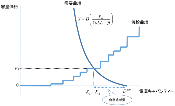 図2　容量市場の需要曲線と供給曲線