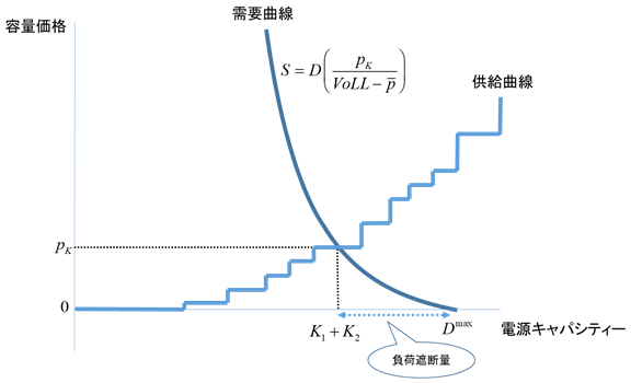 図2　容量市場の需要曲線と供給曲線