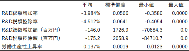 表1：反実仮想シミュレーションによる2015年度の繰越税額控除制度廃止の効果の試算