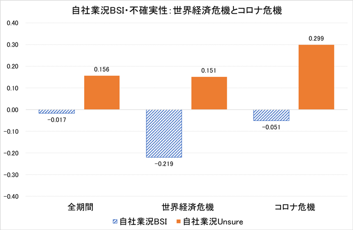 図1．自社業況の見通しと不確実性